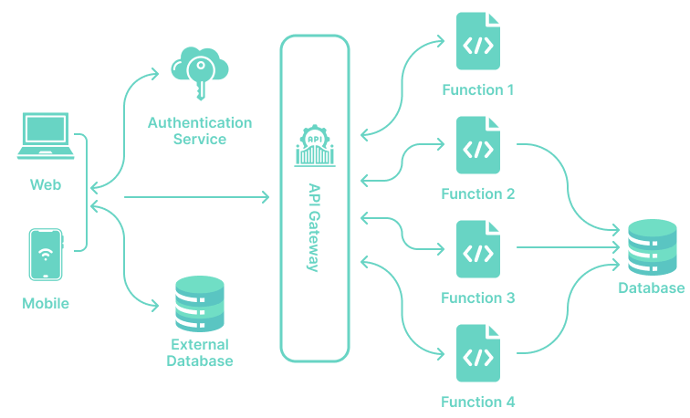 Serverless Architecture