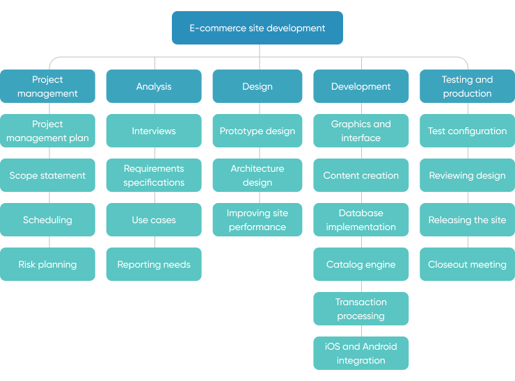 Create A Detailed Work Breakdown Structure