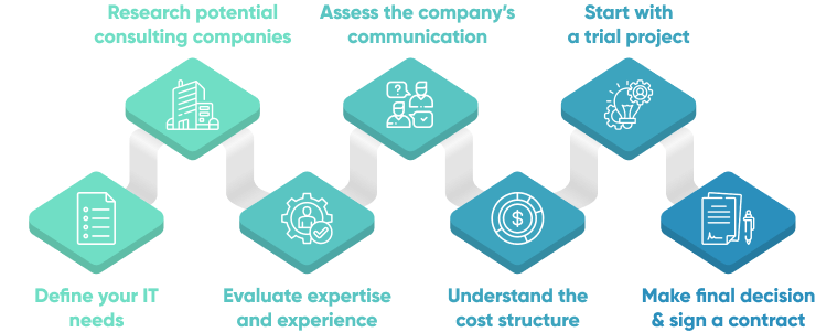 7 Steps To Find The Perfect Small Business It Consulting Partner