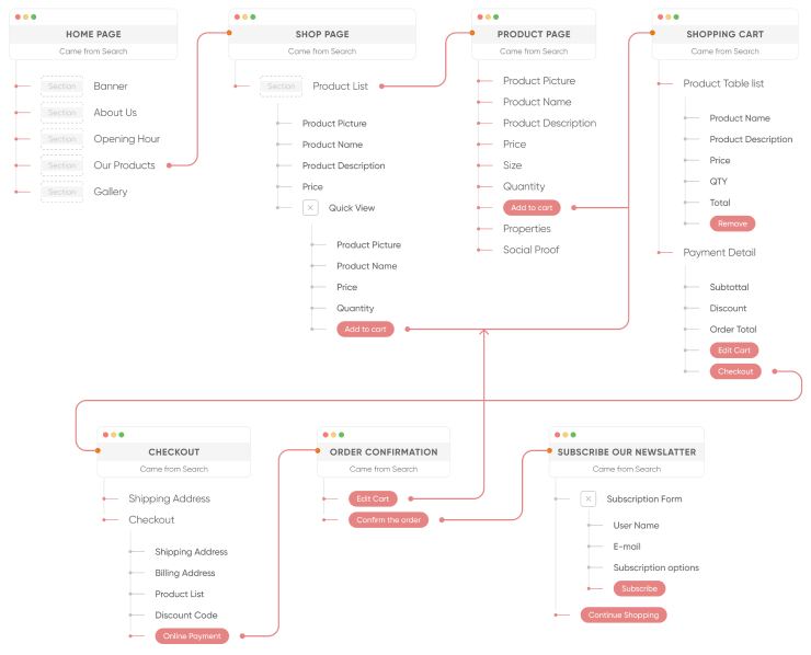 Flowchart