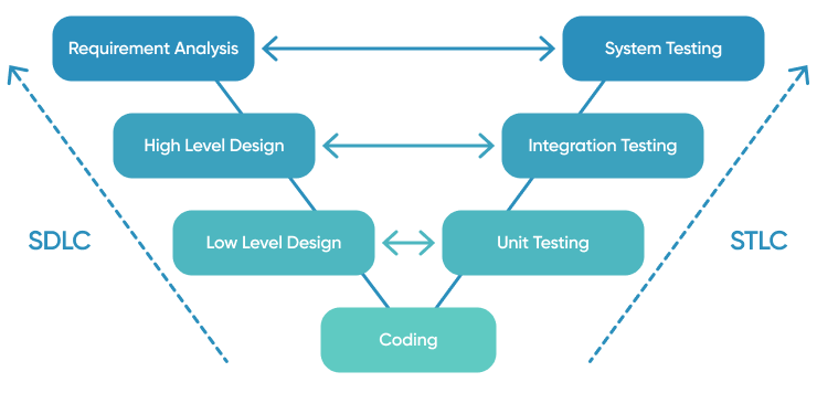 Sdlc Vs Stlc