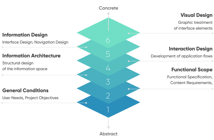 Application Design