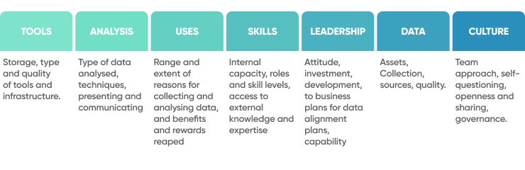 Enablind Data Maturity