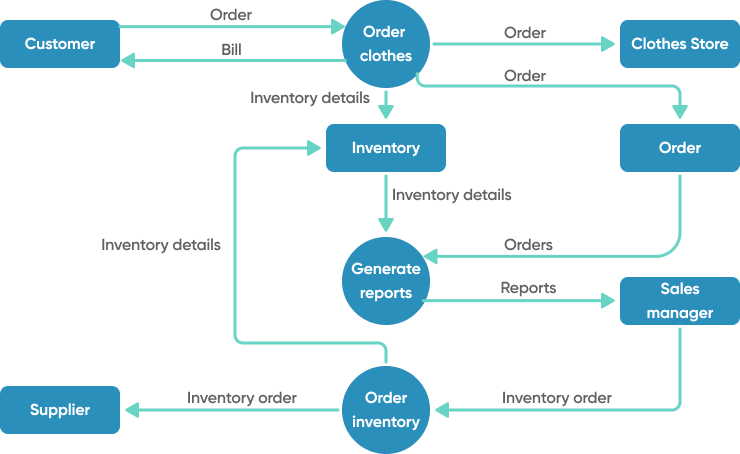 Understand The Business Context