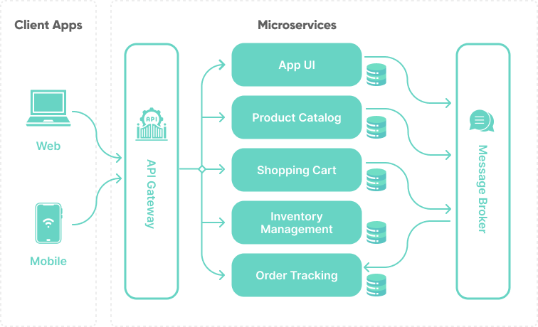 Microservices Architecture