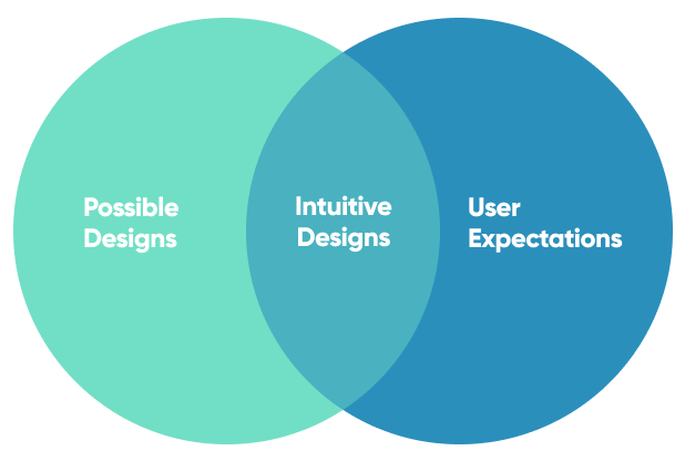 Use Intuitive Navigation