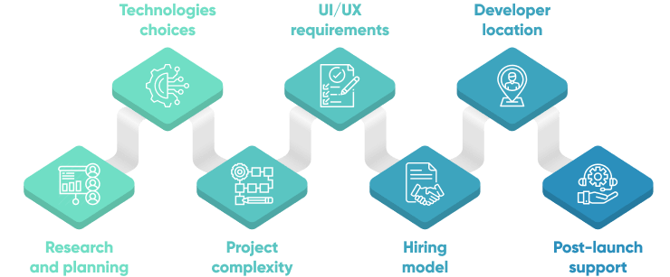 Software Development Cost Factors