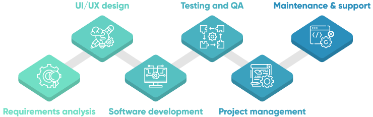 Compare Development Cost Estimates