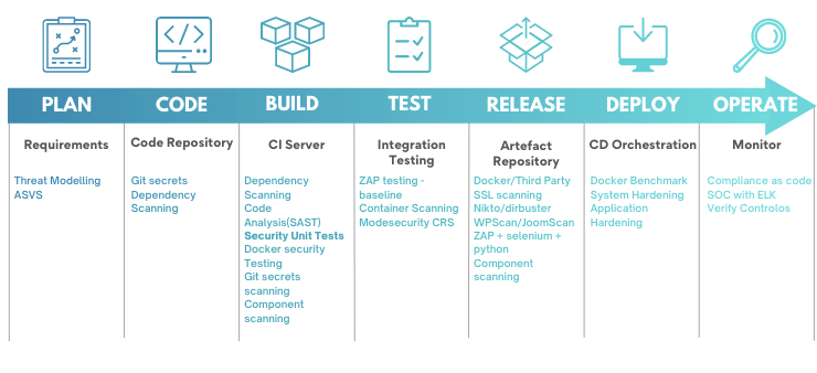 Security In Devops 2