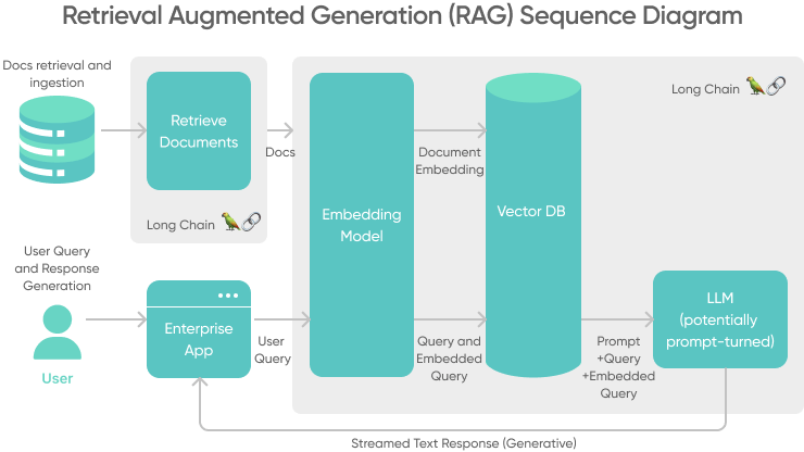 Retrieval Augmented Generation Bolsters User Trust