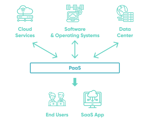 Deploy On Paa S To Simplify The Development Process