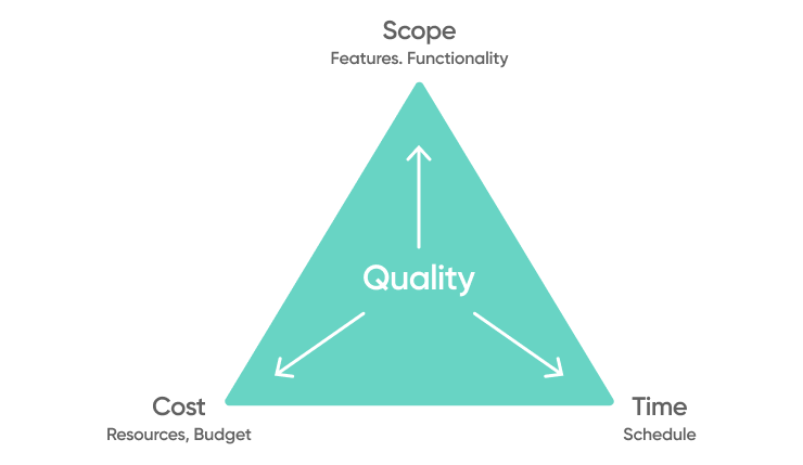 Project Management Triangle