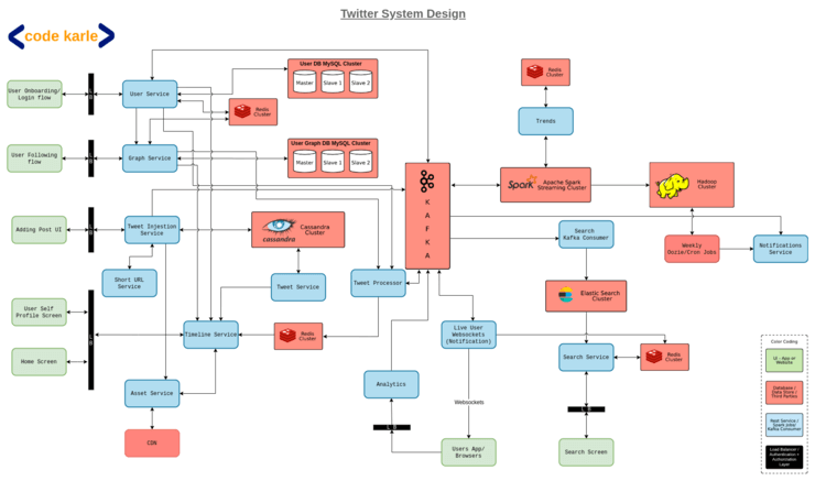 Twitter Diagram