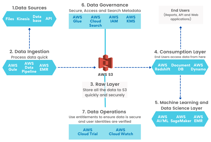 Solution Architecture