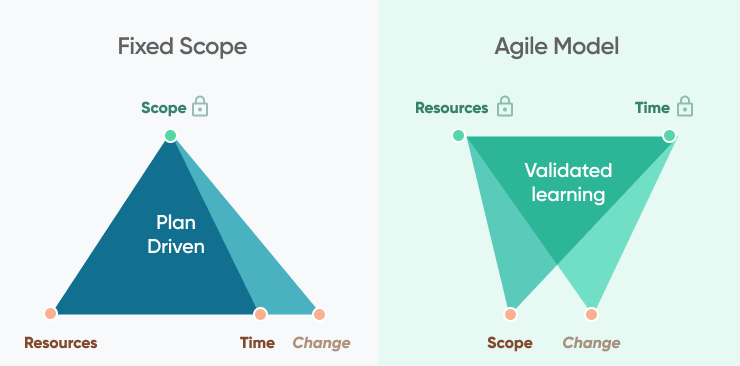 Continually Manage Project Scope