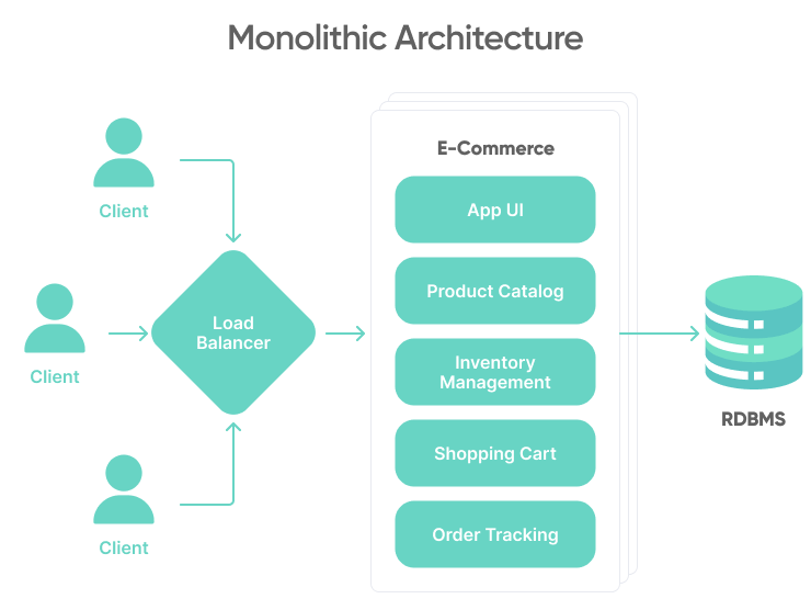 Monolithic Architecture