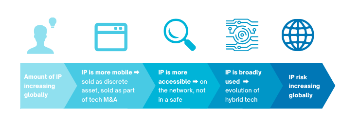 Increasing Ip Risk