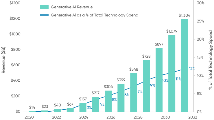 Ai Spending Growing Substantially