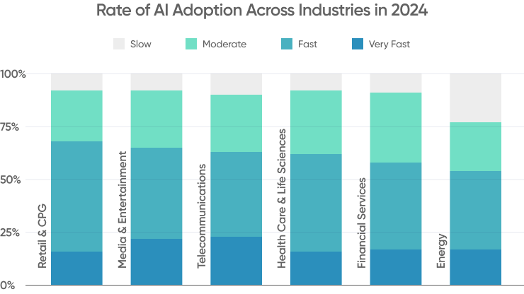 The State Of Enterprise Ai Adoption