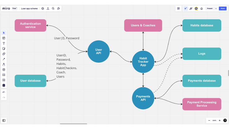 Data Flow Diagram