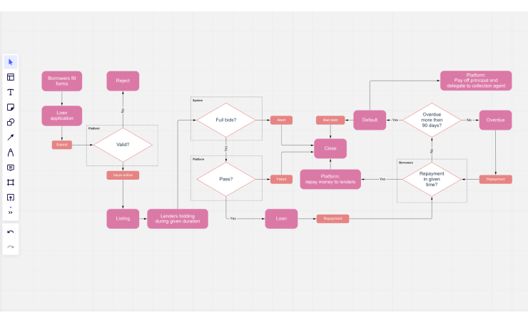 Flowchart