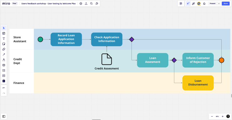 Identify Business Processes To Optimize