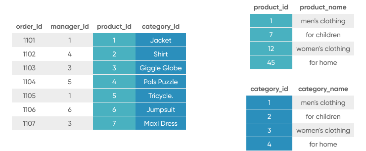 Normalize The Data Model 2