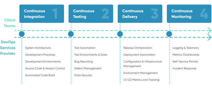 Building A Governance Framework