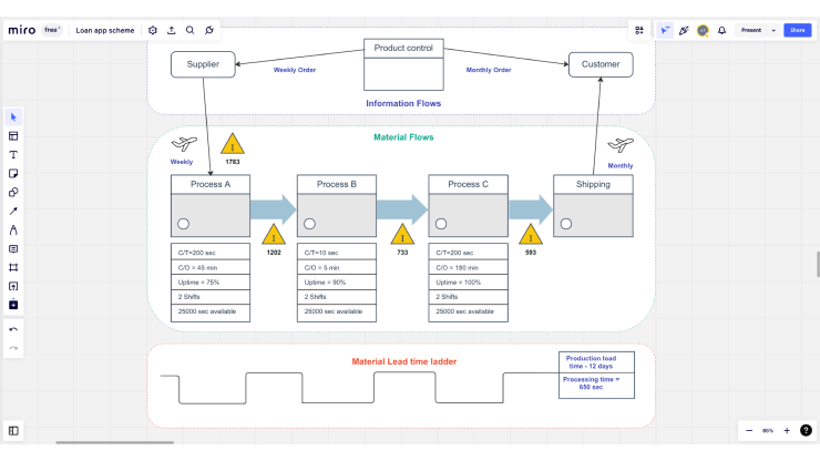 Value Stream Map