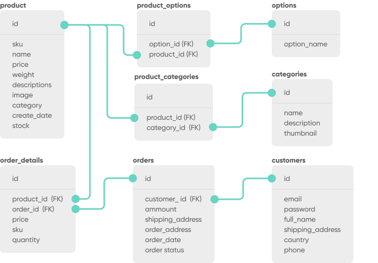 Create A Logical Data Model 2