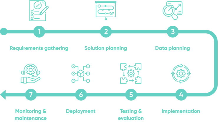 7 Step Ai Project Management Guide