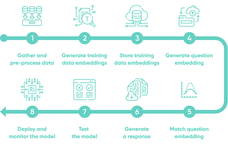 8 Steps To Build An Nlp Question Answering System Using Openai