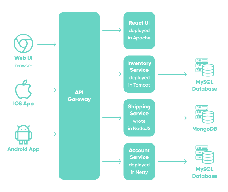 Gateway Routing