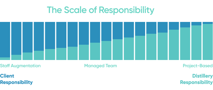 The Scale Of Responsibilty