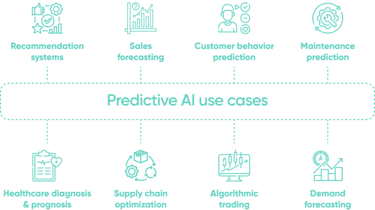 Predictive Ai Use Cases