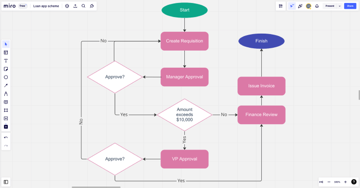 Process Flowchart