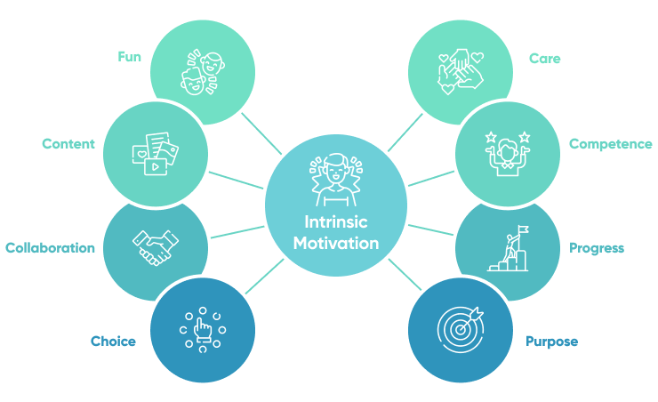 Extrinsic And Intrinsic Motivators