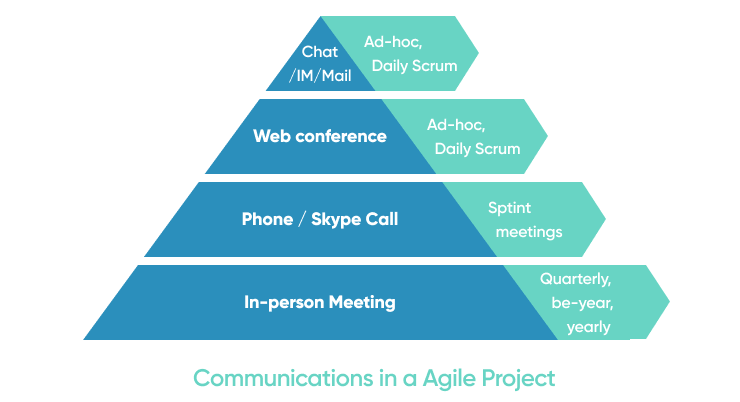 Communication In Agile