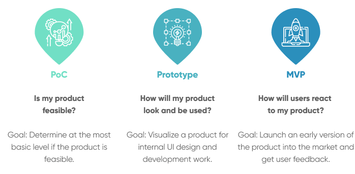 Poc Vs Prototype Vs Mvp