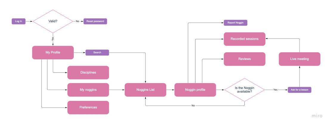 Tutoring Platform User Flows