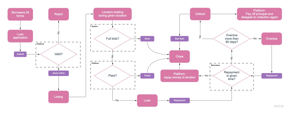 P 2 P Lending Software Platform User Flows